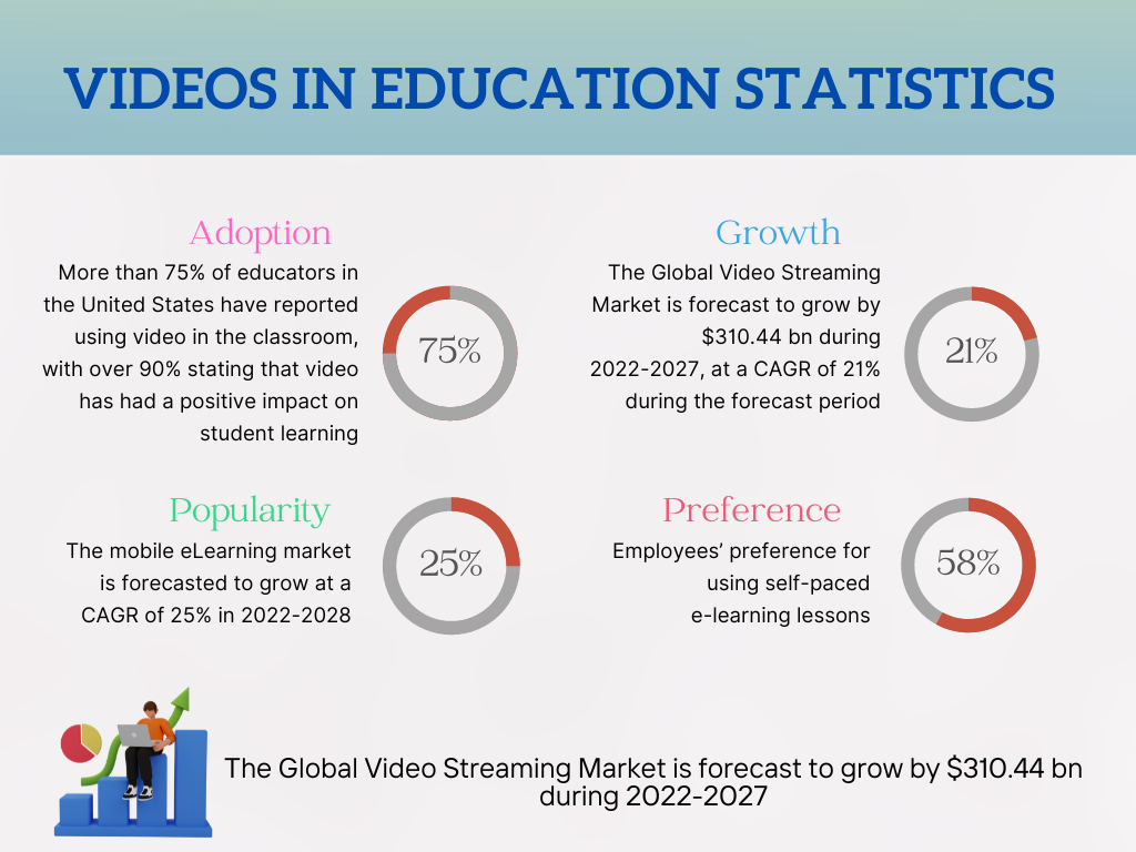 videos in education statistics