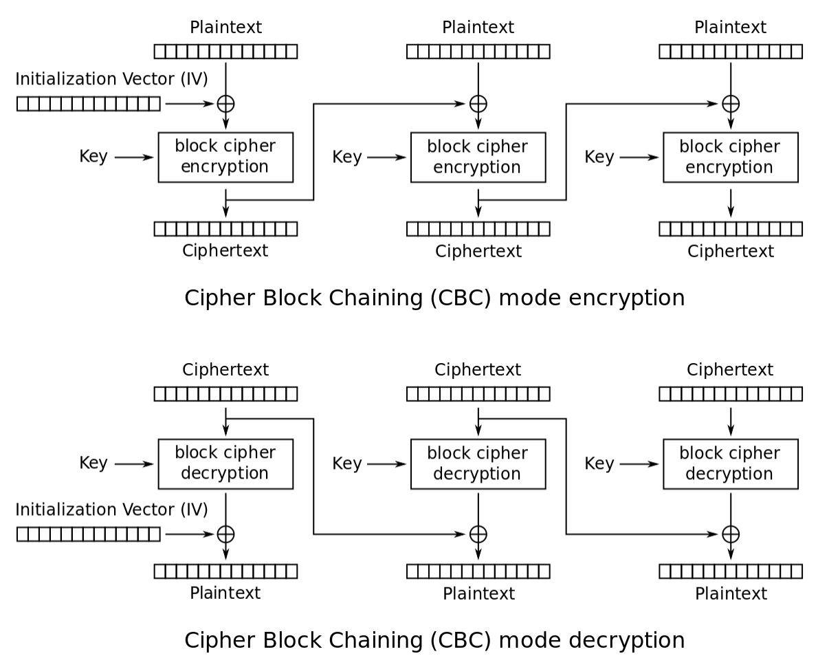 CNC encryption mode