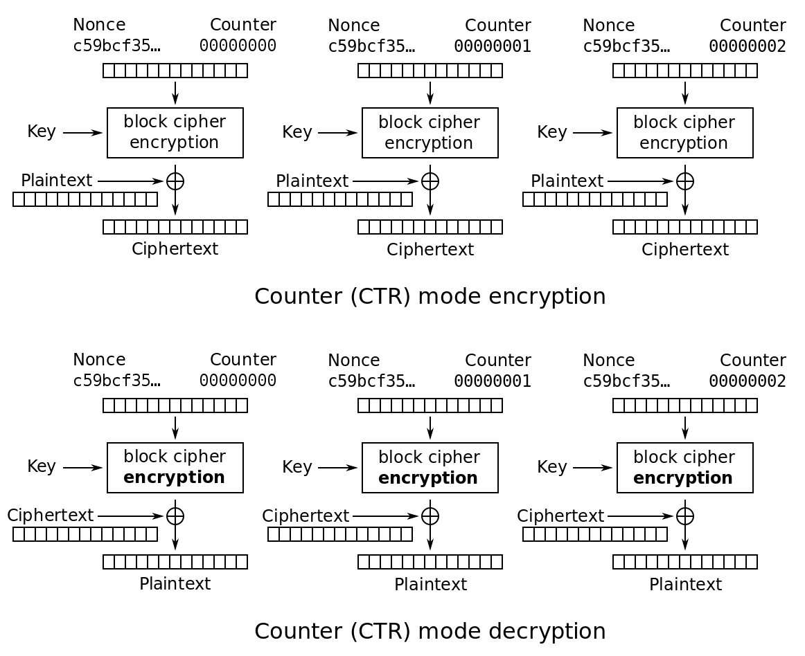 CTR encryption mode