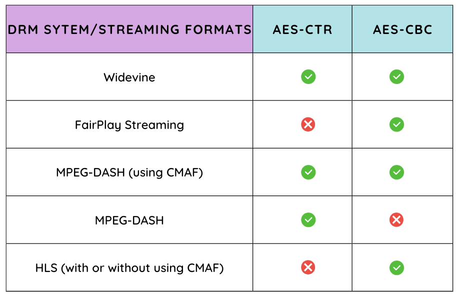 CENC streaming format compatibility table