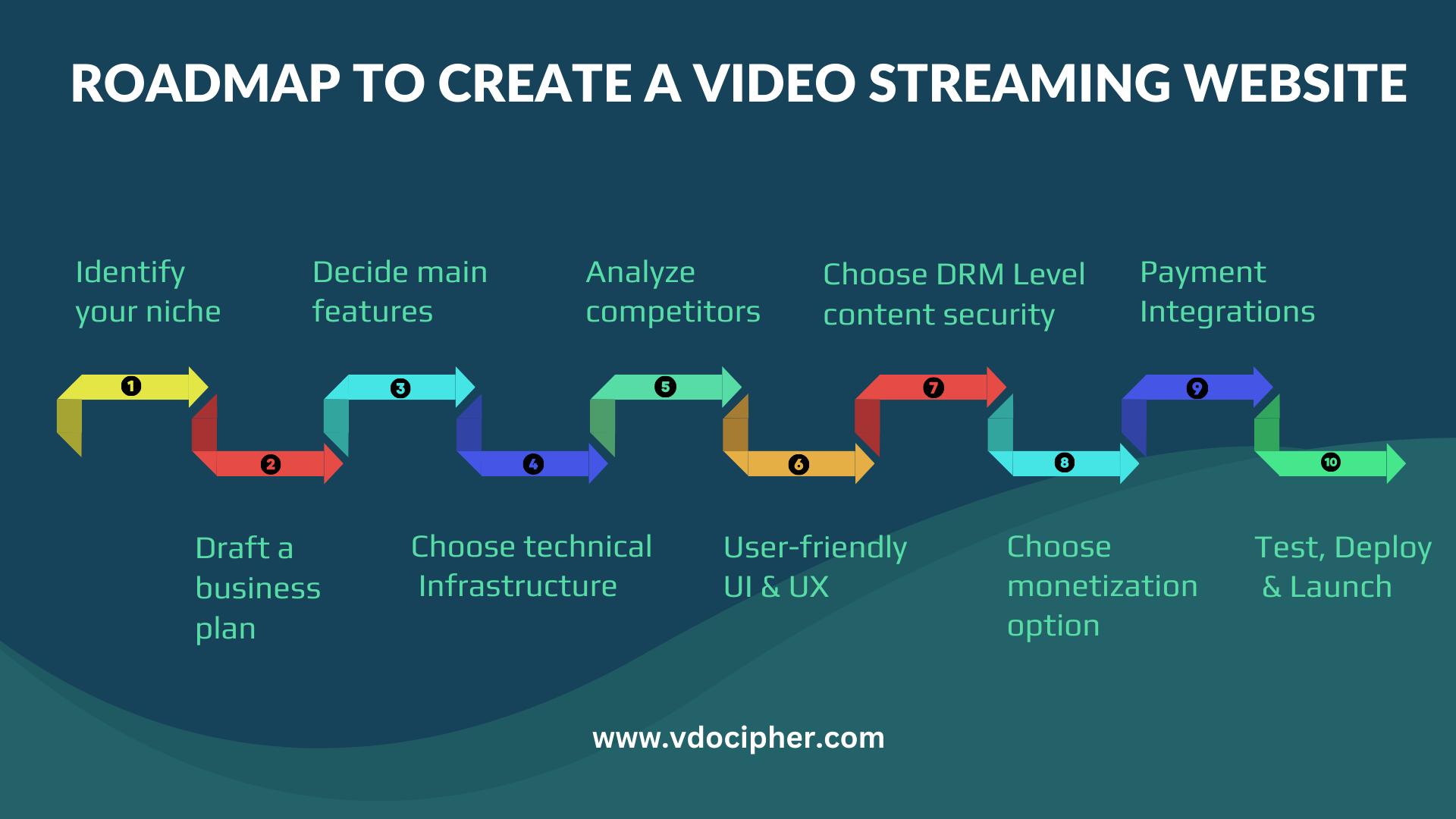 Road to create video streaming website infographic