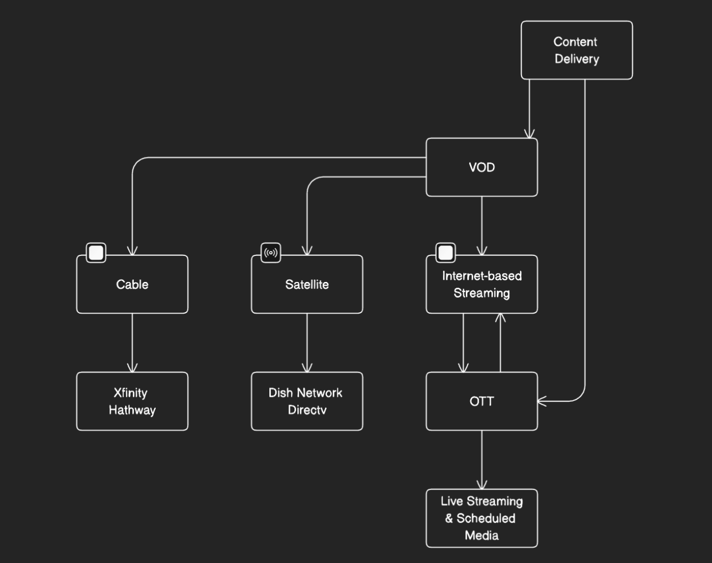 VOD OTT Difference in Workflow Fundamentals and Technology