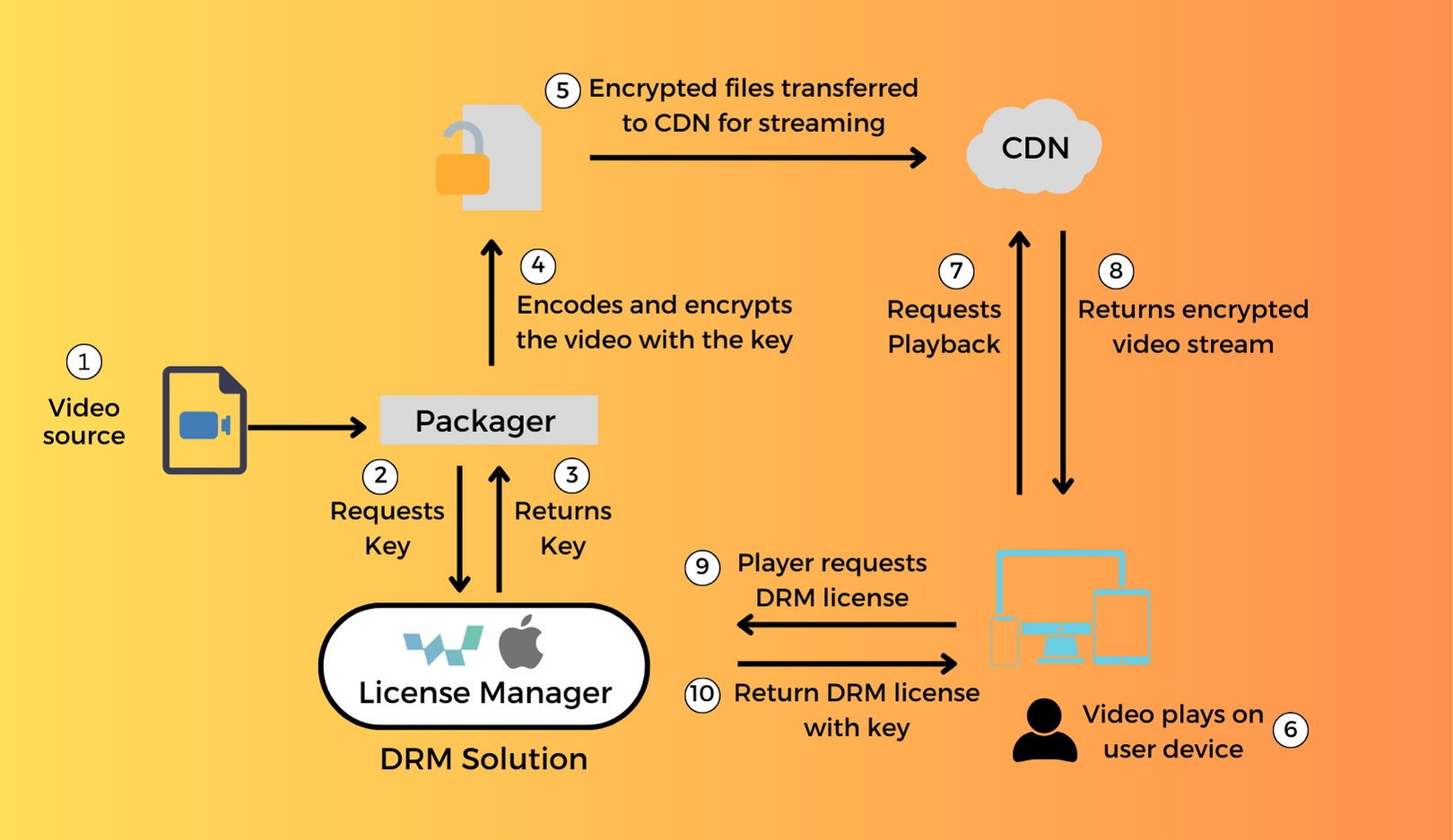 drm working by vdocipher