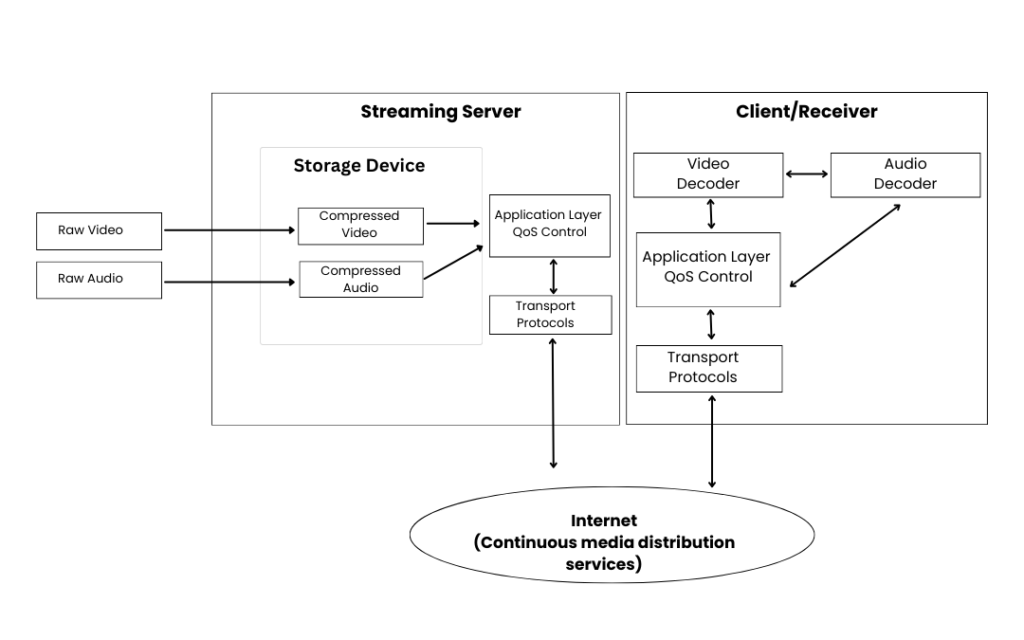 Live Streaming Server Video Technology in 2024