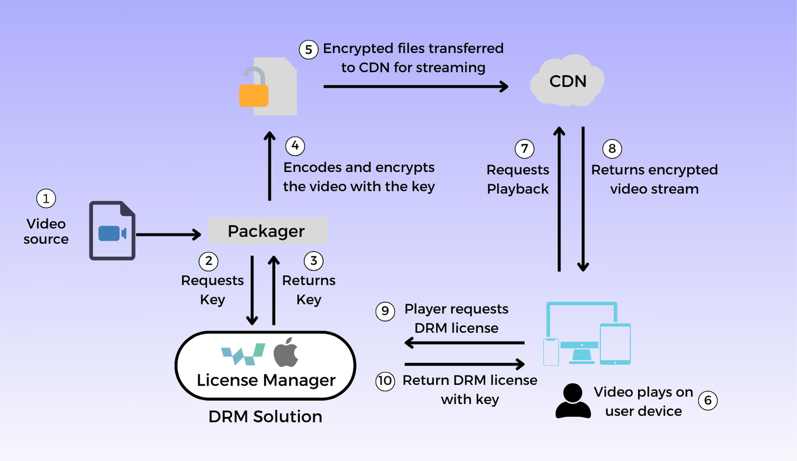 drm working by vdocipher