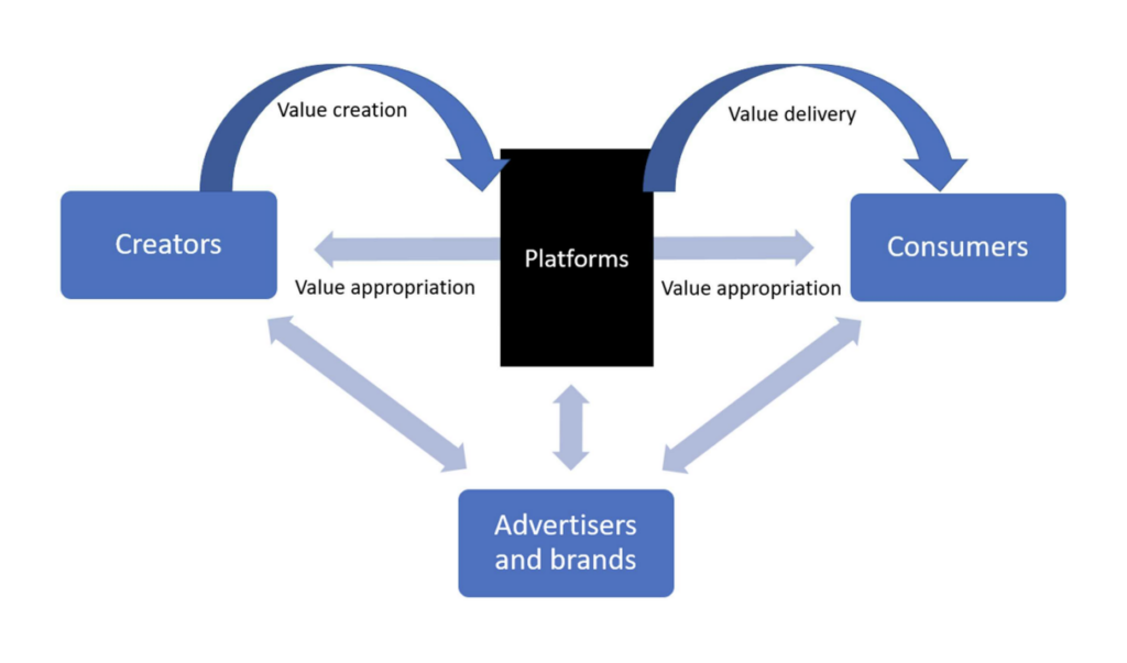 Creator economy ecosystem