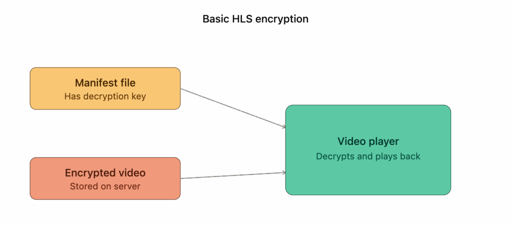 Basic HLS encryption