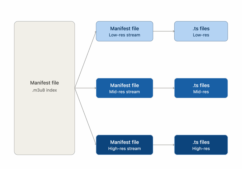 HLS Manifest TS files