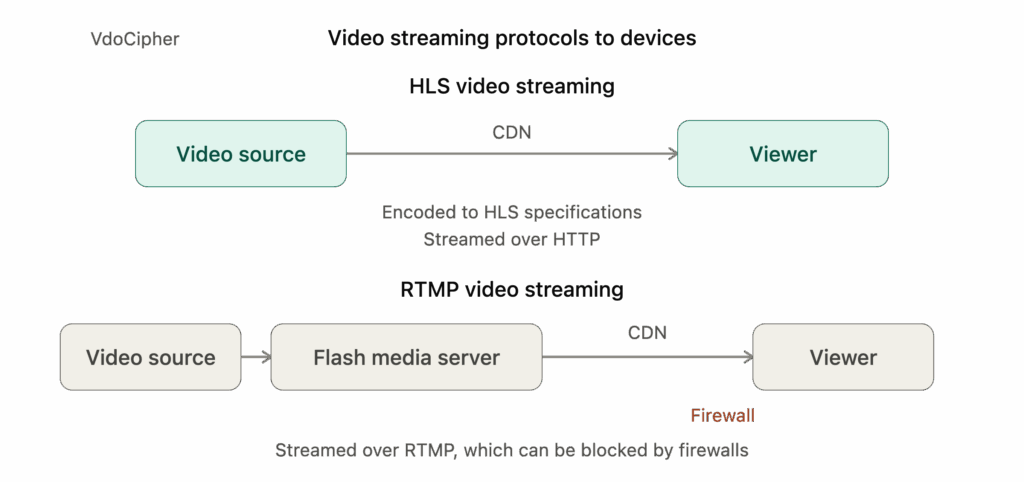HLS vs RTMP Streaming Protocols