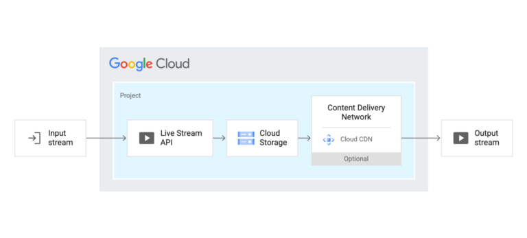Google Cloud Video Streaming with Media CDN and Multi-DRM