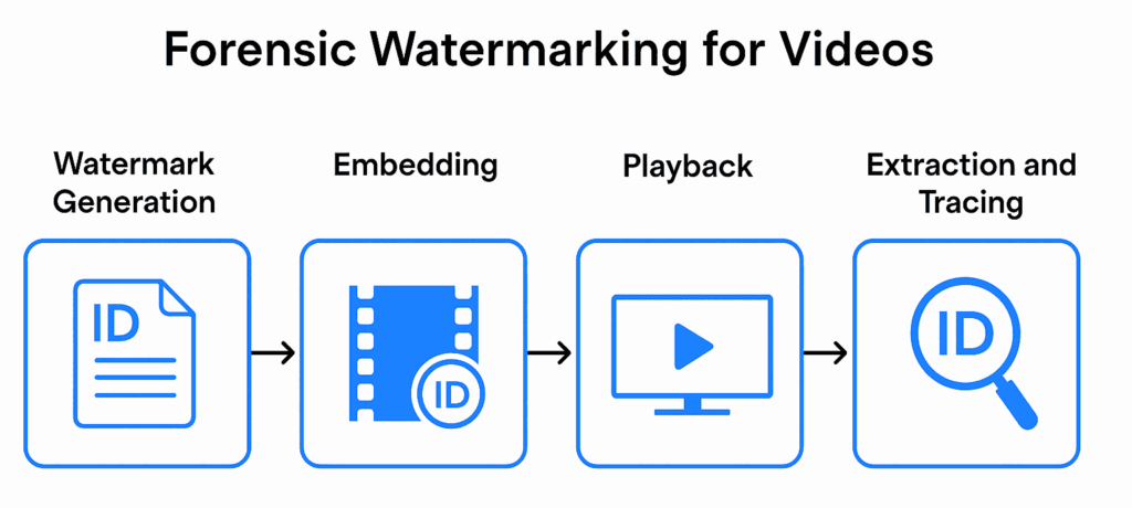 Forensic Watermarking for videos