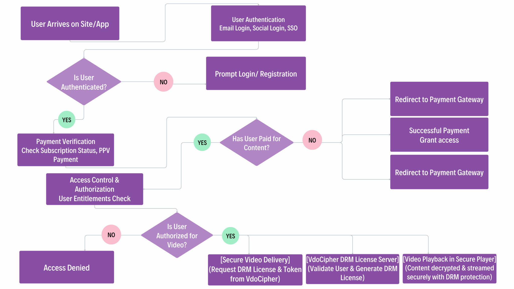 Paywall Key Video Paywall and DRM Video Protection for Secure Monetization