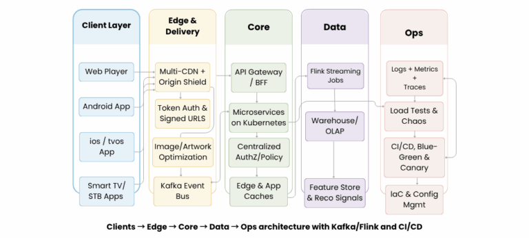 Hotstar Tech Stack Explained - Architecture and Delivery at Scale