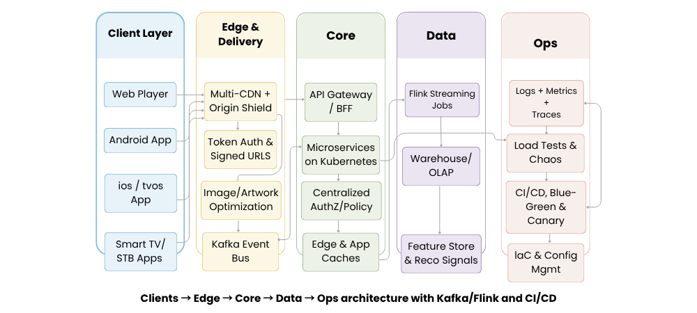 Hotstar Tech Stack Diagram
