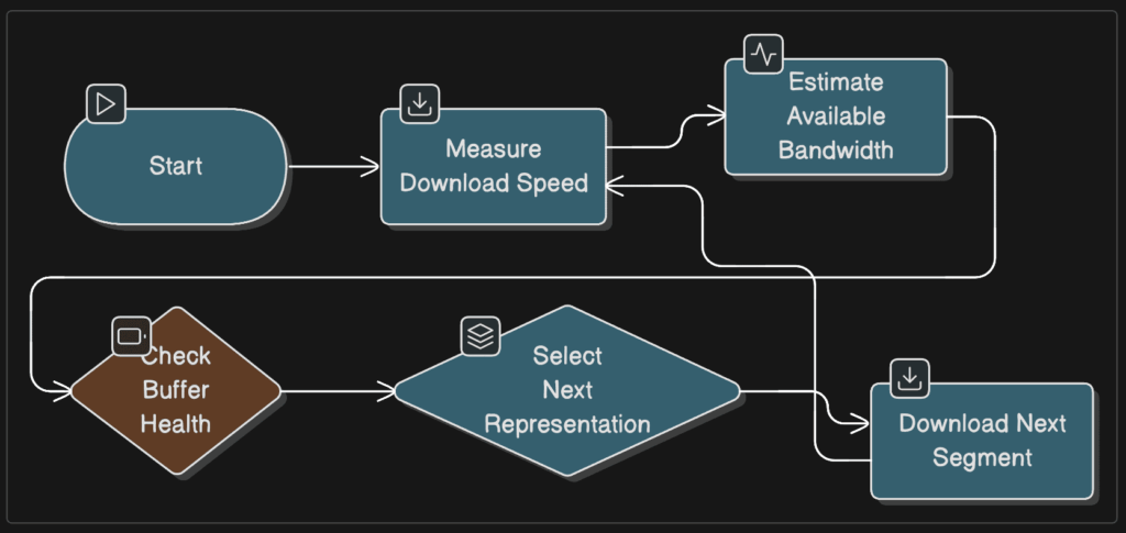 Adaptive Bitrate Streaming (ABR)
