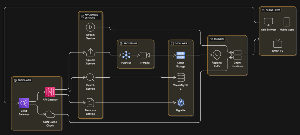 YouTube architecture diagram showing microservices, CDN hierarchy, and data flow from upload to playback