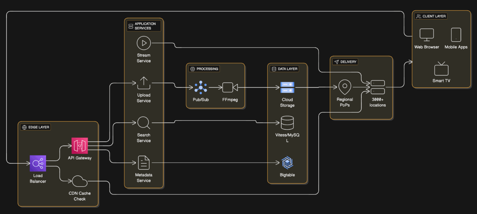 YouTube Tech Stack: Architecture, CDN & HLS Guide 2026