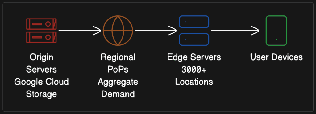 YouTube CDN three-tier cache hierarchy with origin servers, regional PoPs, and 3,000+ edge locations
