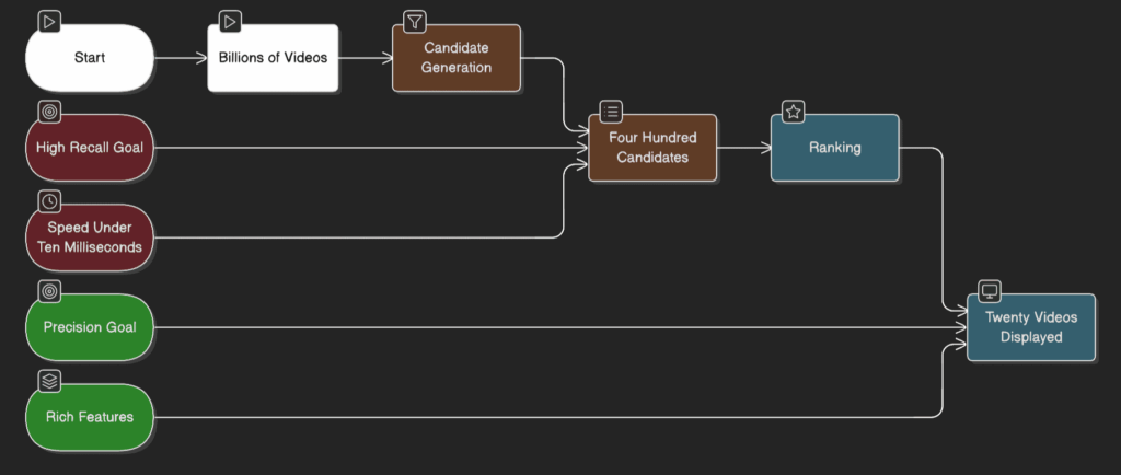 YouTube recommendation system two-stage funnel: candidate generation filters billions to hundreds, ranking scores hundreds to display 20 videos