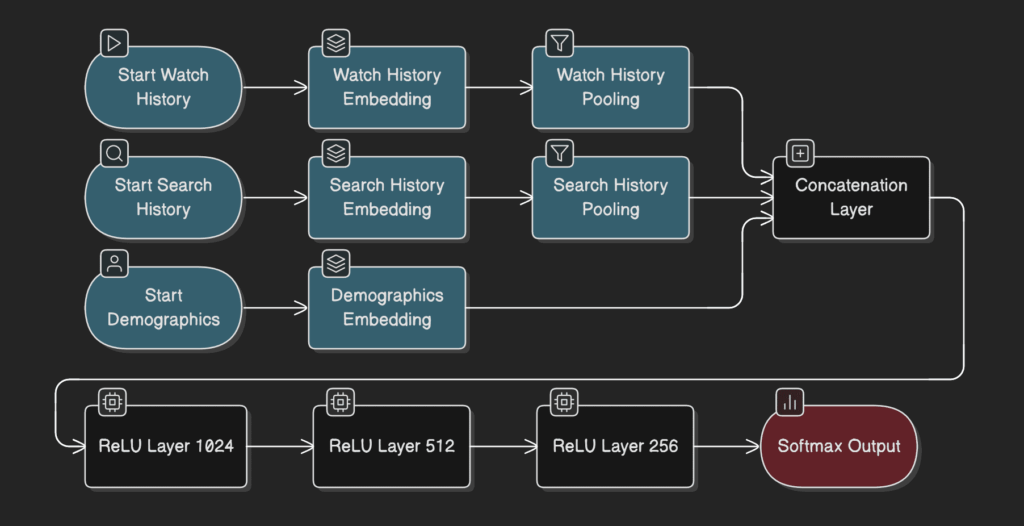 YouTube Recommendation architecture diagram
