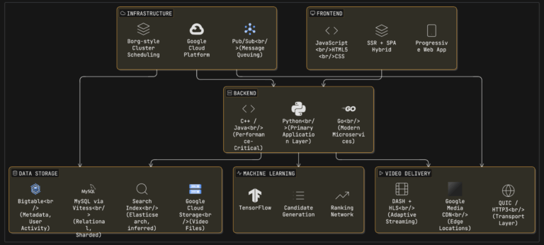YouTube Tech Stack: Architecture, CDN & HLS Guide 2026