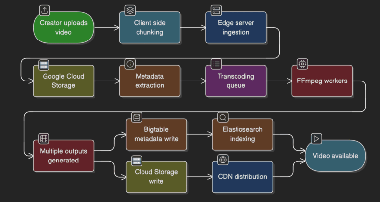 YouTube Tech Stack: Architecture, CDN & HLS Guide 2026