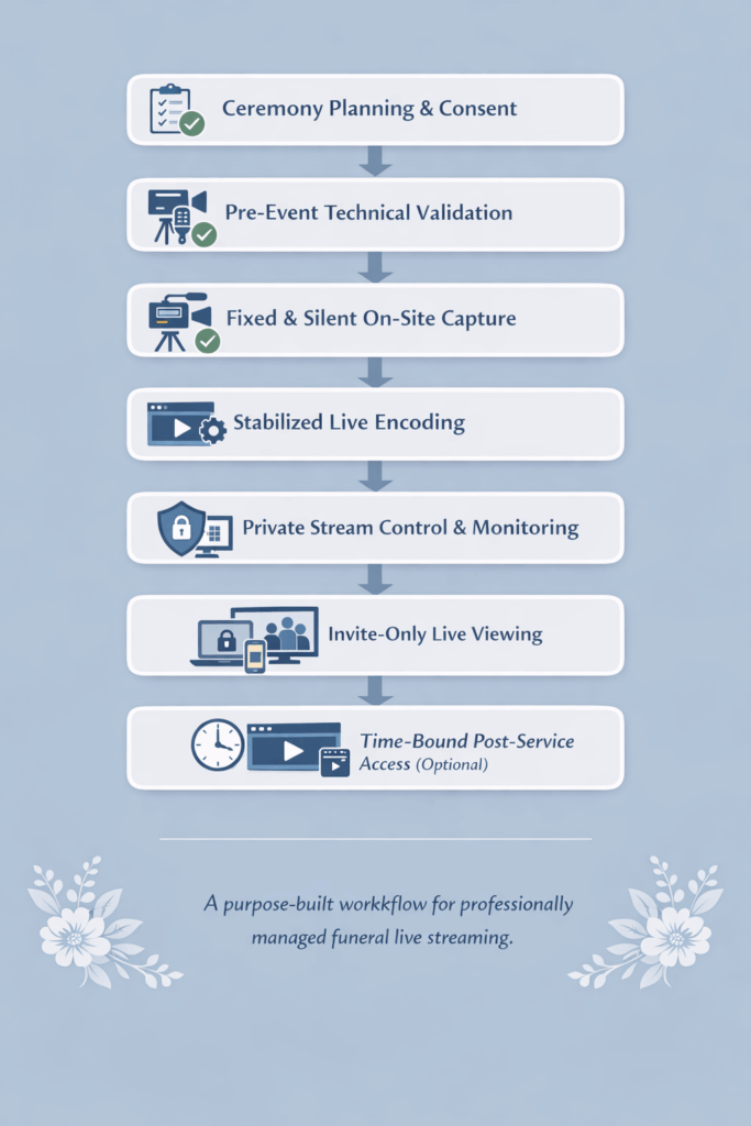 Funeral live streaming workflow