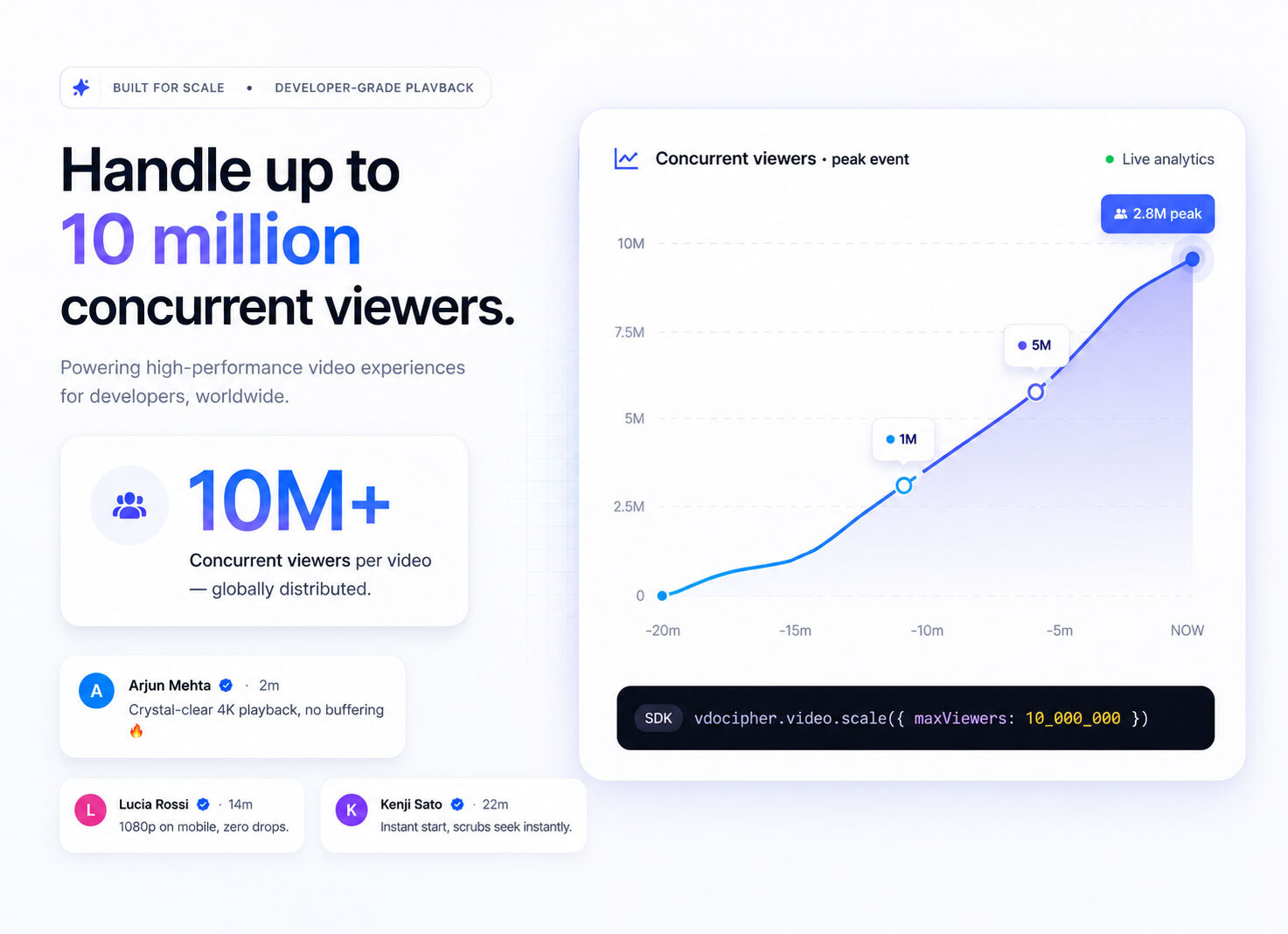 Handle up to 10 Million Concurrent Viewers