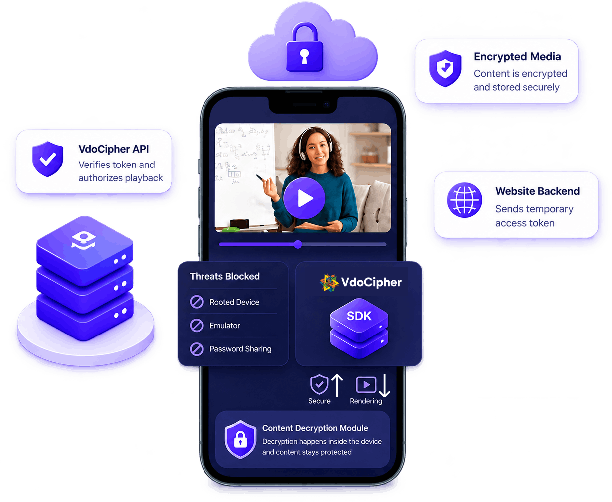 Multi-DRM video security, encrypted media, VdoCipher API and secure playback