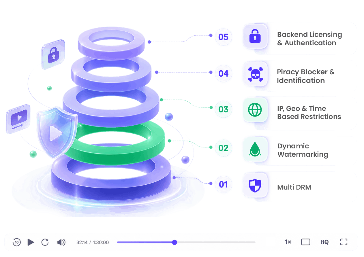 Effortless DRM Integration