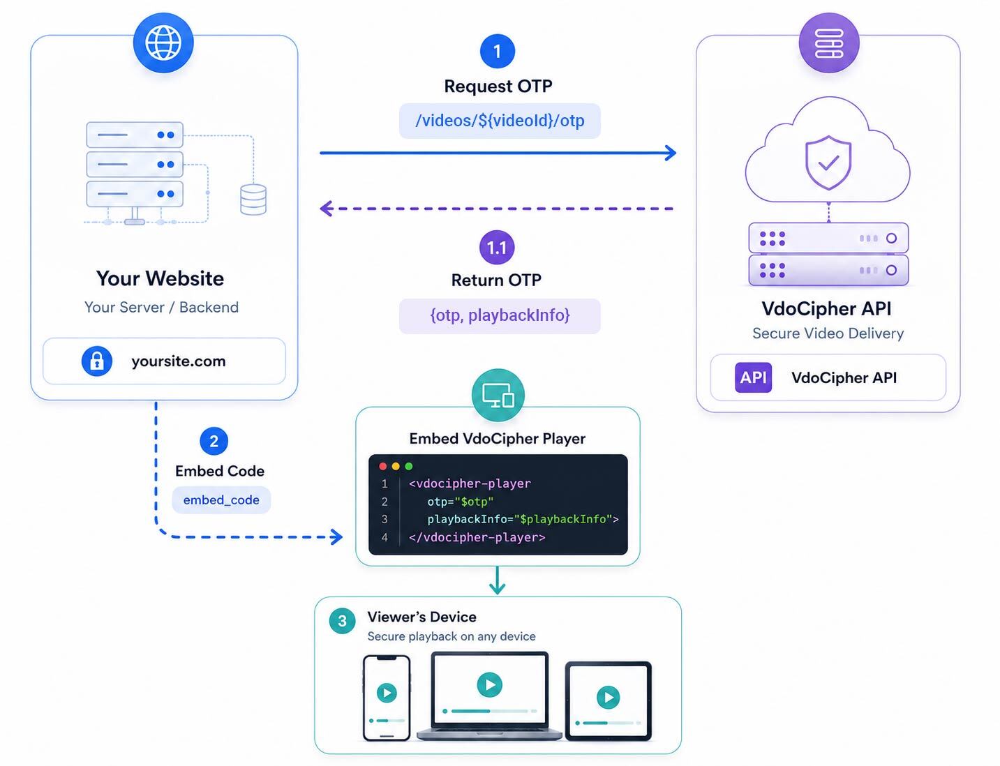OTP-based playback flow diagram